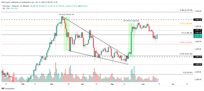 Analisi dei prezzi di Ethereum.