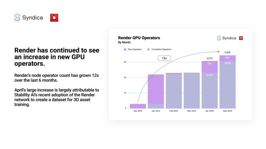 Render GPU Operators Growth