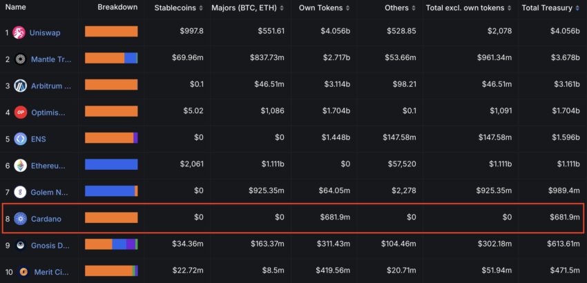 Blockchain Protocols and Their Treasuries