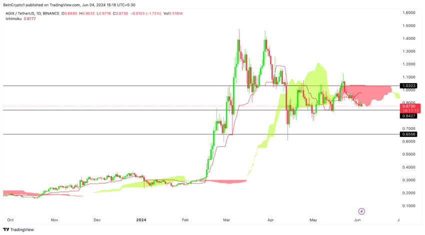 AGIX/USDT (1D). Sumber: TradingView