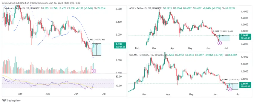 FET, AGIX, OCEAN prices