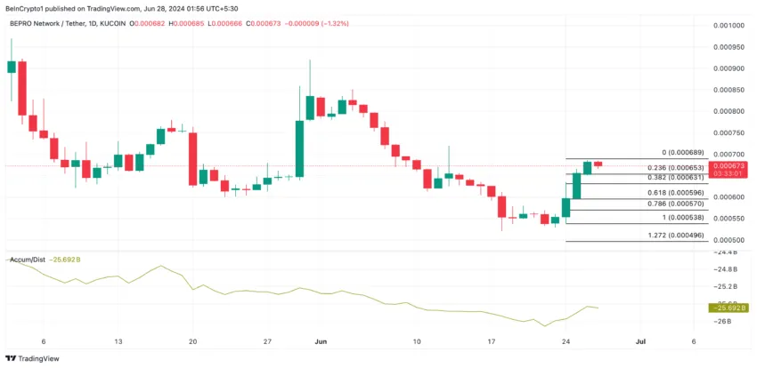 BePro Analysis. Source: TradingView