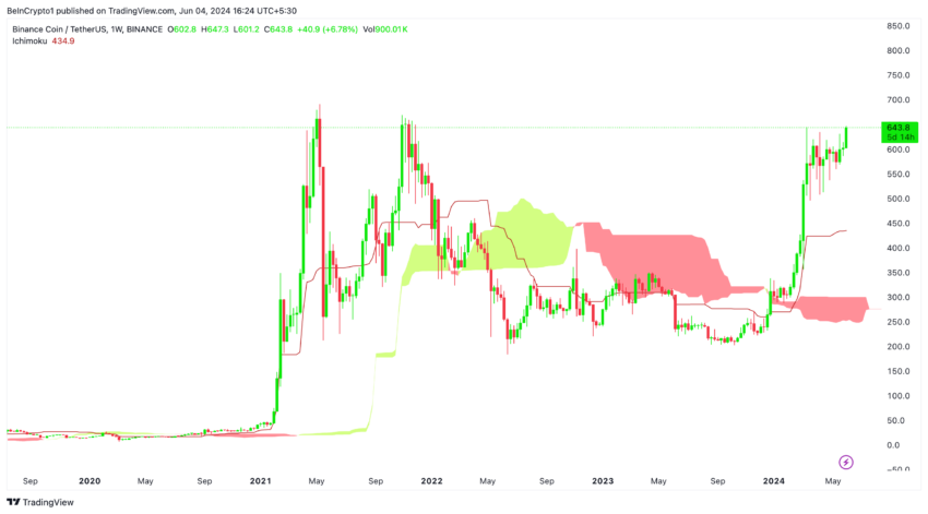 BNB Weekly Analysis. Source: TradingView