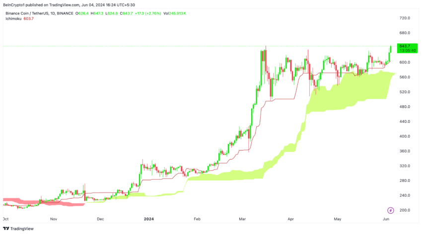 BNB Weekly Analysis. Source: TradingView