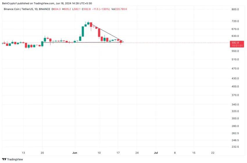 Binance Coin Analysis