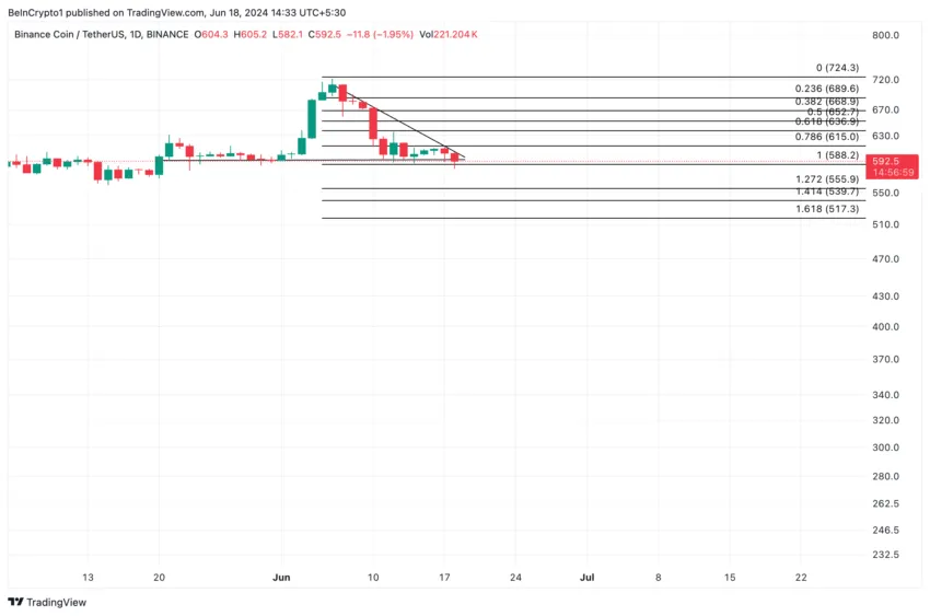 Binance Coin Analysis. Source: TradingView