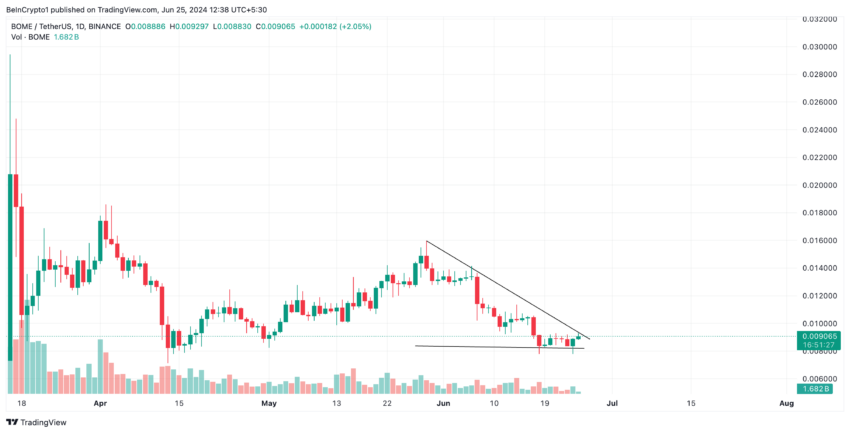  TradingView