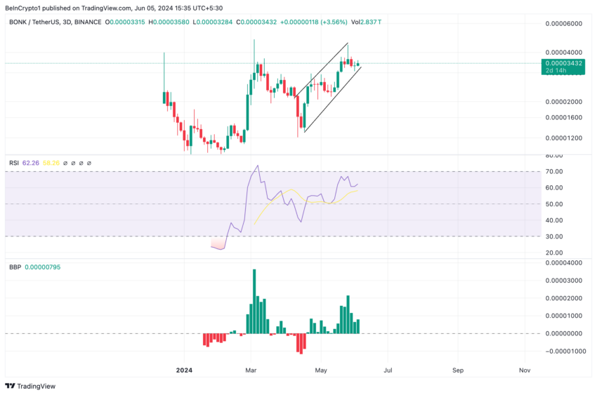 Gráfico do Tradingview, com previsões de preço da memecoin BONK.