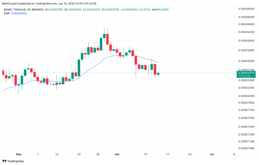 Анализ Bonk. Источник: TradingView