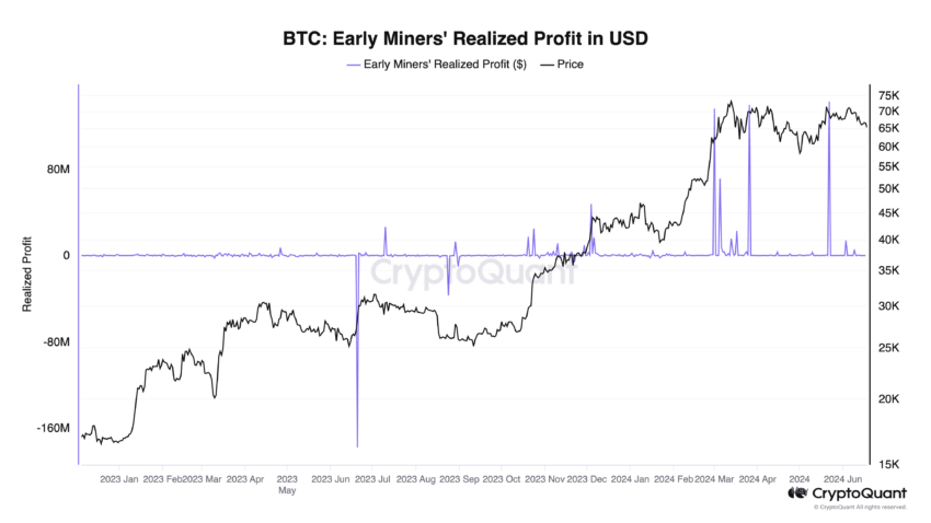 Bitcoin Miners Realized Profit