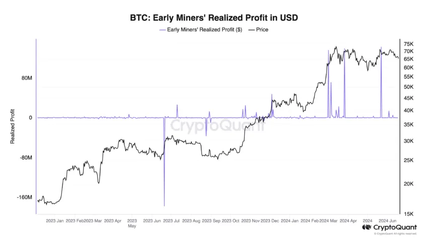 Bitcoin Miners Realized Profit