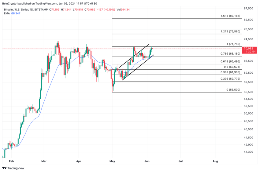 Bitcoin Analysis