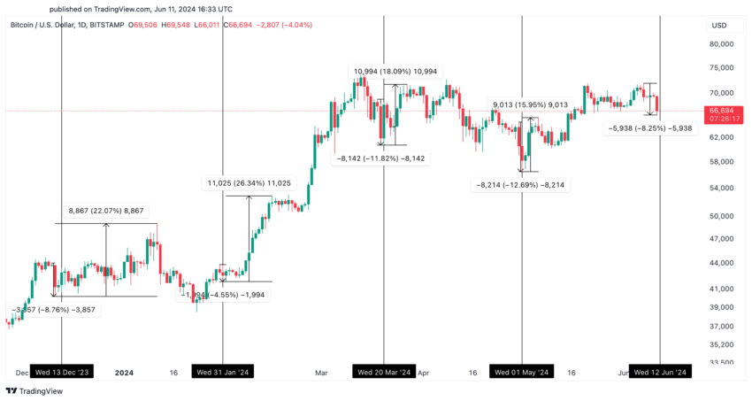 Bitcoin price trend