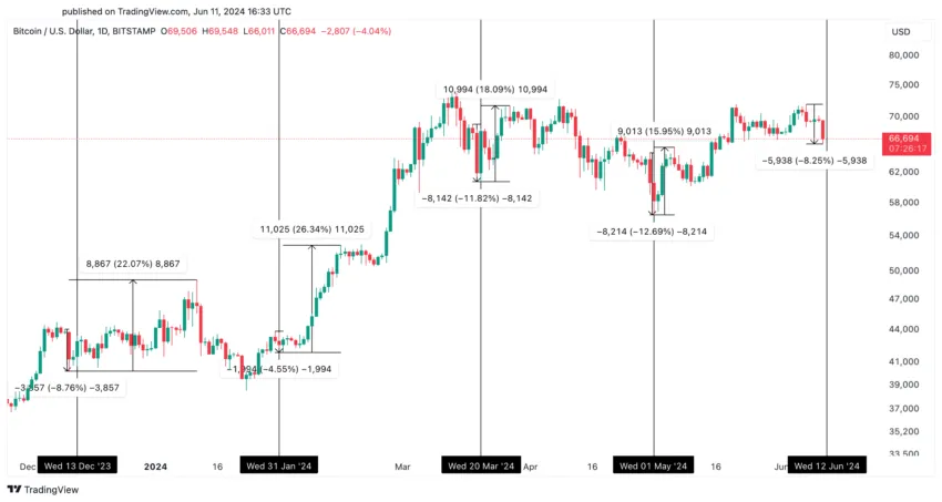 Bitcoin Price Performance