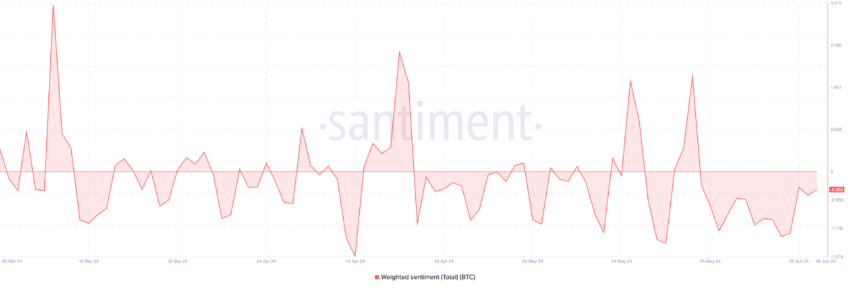 Взвешенное настроение Bitcoin. Источник: Santiment