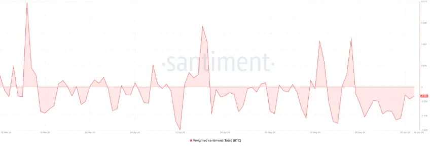 Bitcoin Weighted Sentiment. Source: Santiment