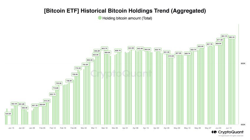 ビットコインETFの保有額