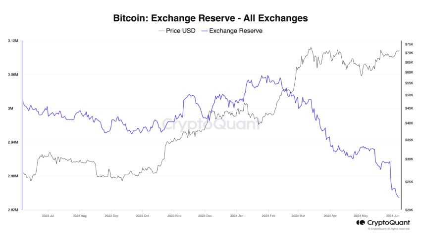Bitcoin Exchange Reserve