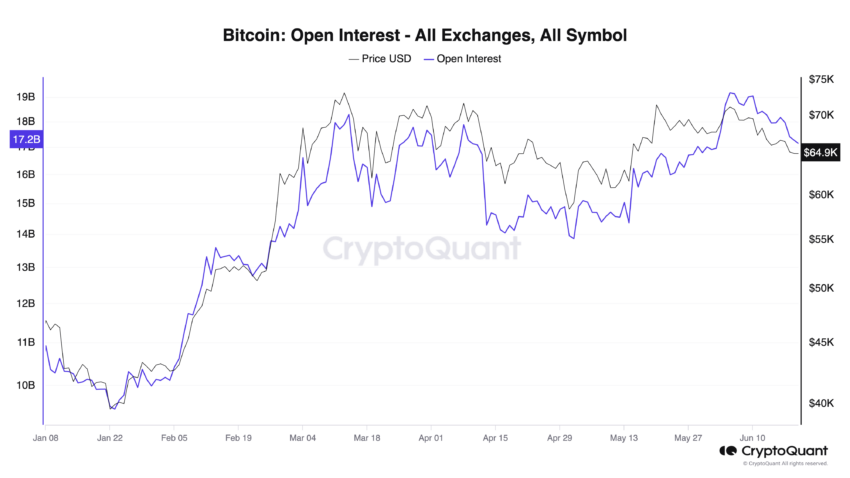 Bitcoin Open Interest