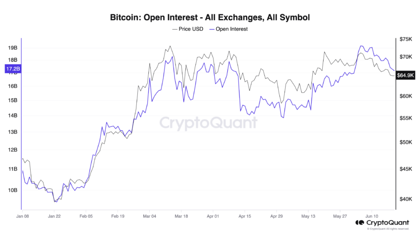 Interesse aperto su Bitcoin