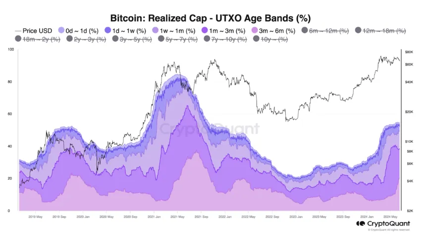 Bitcoin Realized Cap.