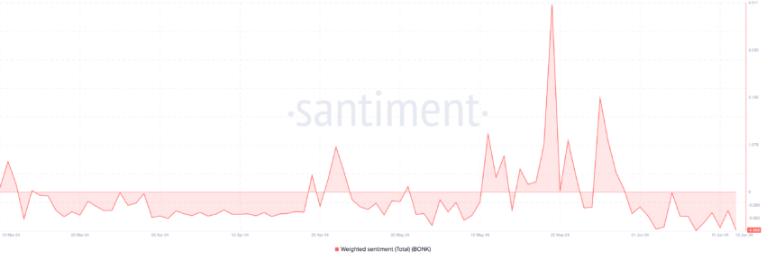 Взвешенный сентимент Bonk Источник: Santiment