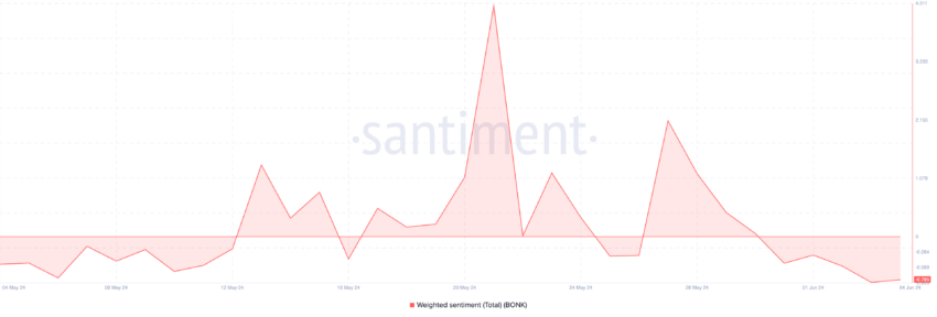 Sentimento ponderado da memecoin.