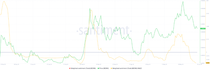 BONK Weighted Sentiment. 