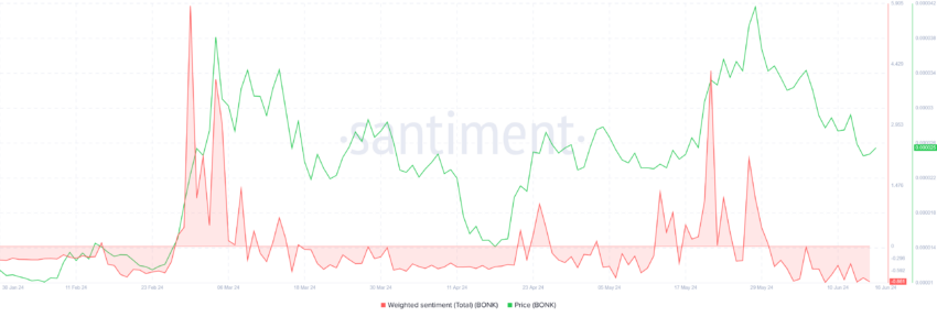 BONK Weighted Sentiment. 