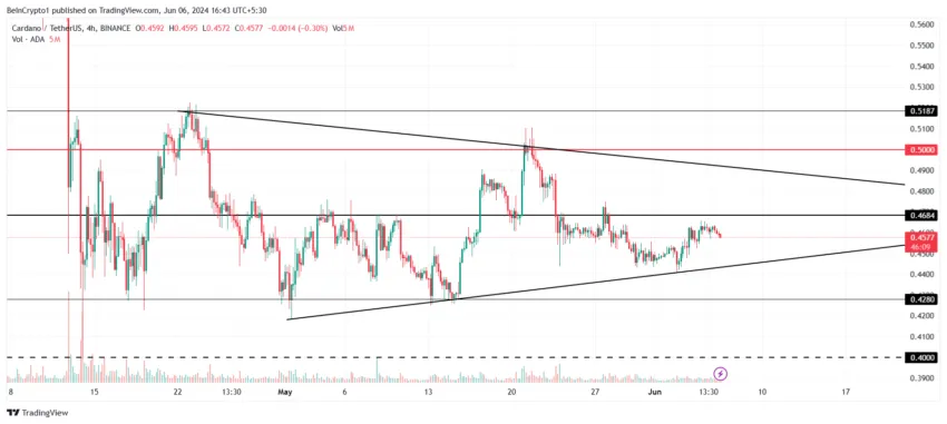 Cardano Price Analysis. 