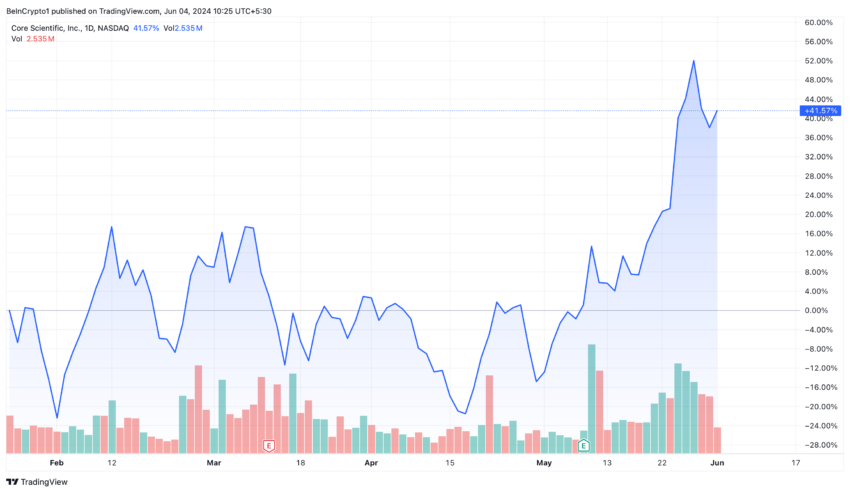 Core Scientific Price Performance