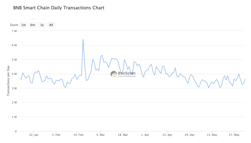 Binance Smart Chain Daily Transactions. Source: BscScan