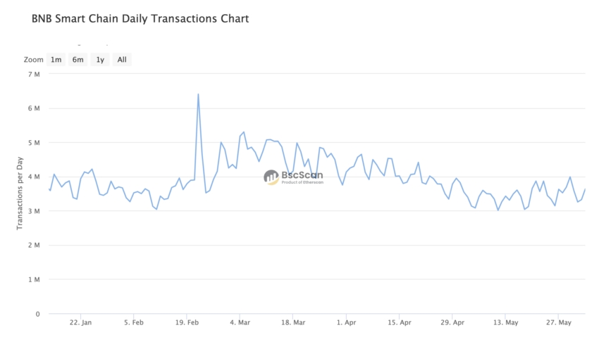 Binance Smart Chain daily trading.  Source: BscScan