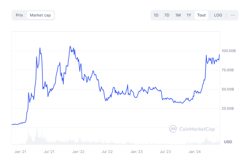 Binance market capitalization.  Source: CoinMarketCap