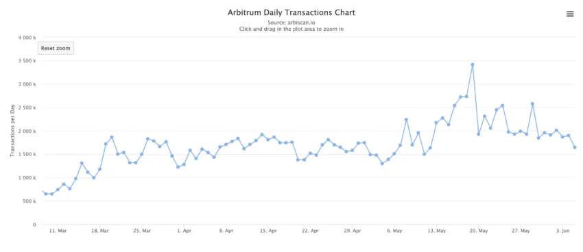 Arbitrum Daily Transactions Chart. Source: ARBISCAN