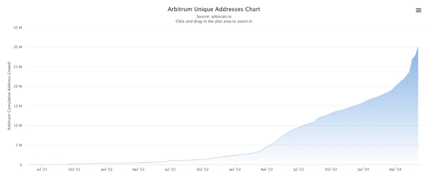 Arbitrum Unique Addresses Chart. Source: ARBISCAN
