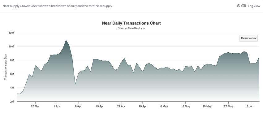 Near Daily Transactions Chart. Nearblocks.io