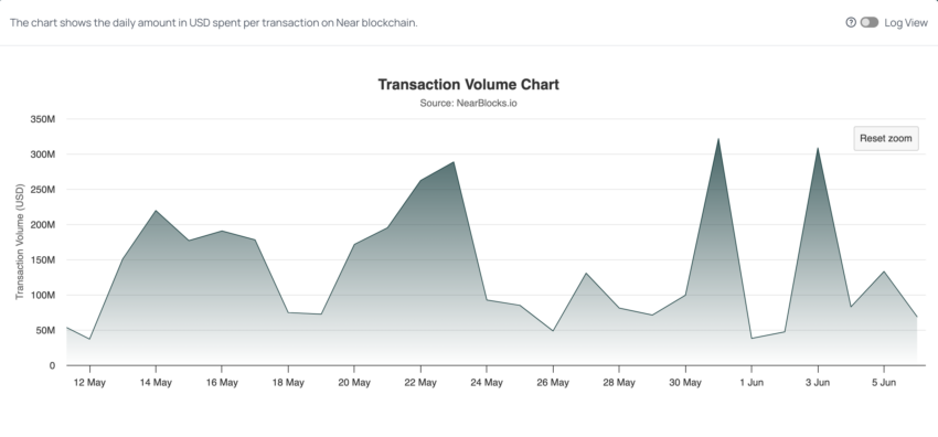 Near Transaction Volume (USD) Chart. Nearblocks.io