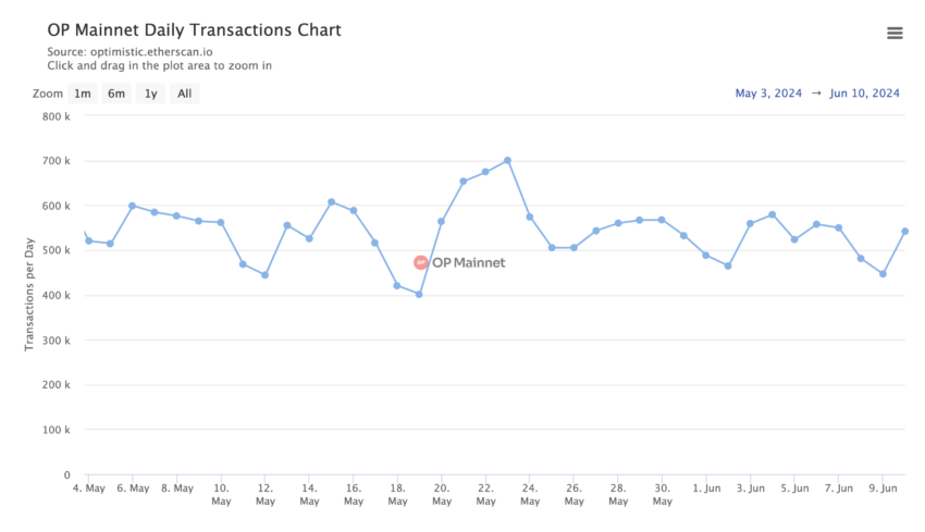 Optimism Mainnet Daily Transactions. Source: EtherScan