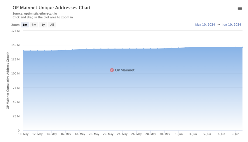 Optimism Mainnet Daily Unique Addresses. Source: EtherScan