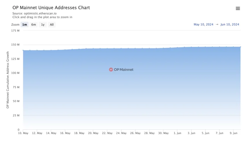 Optimism Mainnet Daily Unique Addresses. Source: EtherScan
