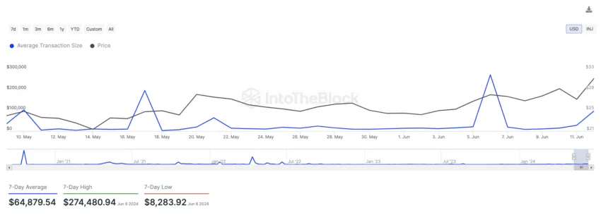 INJ Average Transaction Size. Source: IntoTheBlock