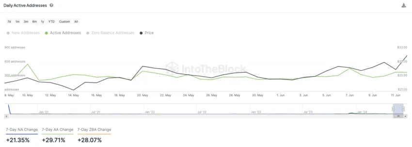 INJ Active Addresses. Source: IntoTheBlock