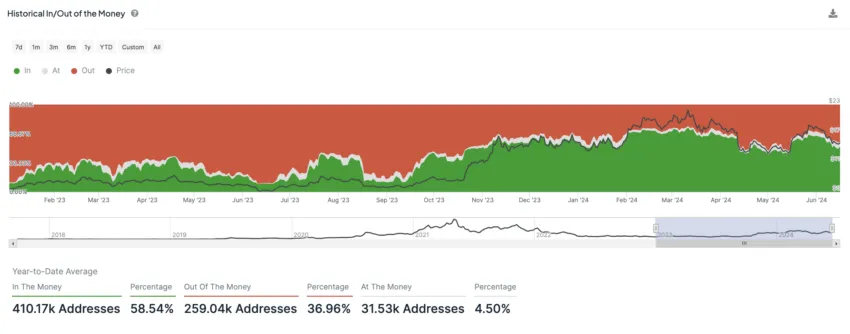 Chainlink's Historical In/Out of The Money (Ethereum). Source: IntoTheBlock