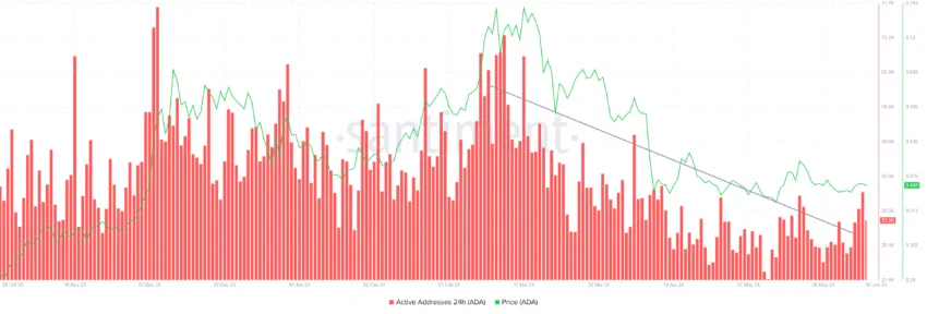 Cardano Active Addresses. 