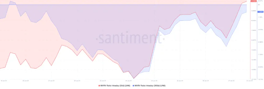 Chainlink MVRV Ratio. Source: Santiment