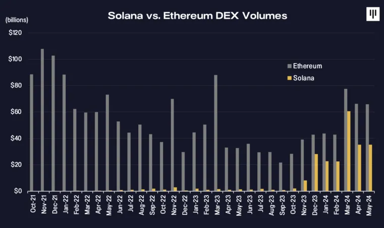 SOL vs ETH DEX volumes