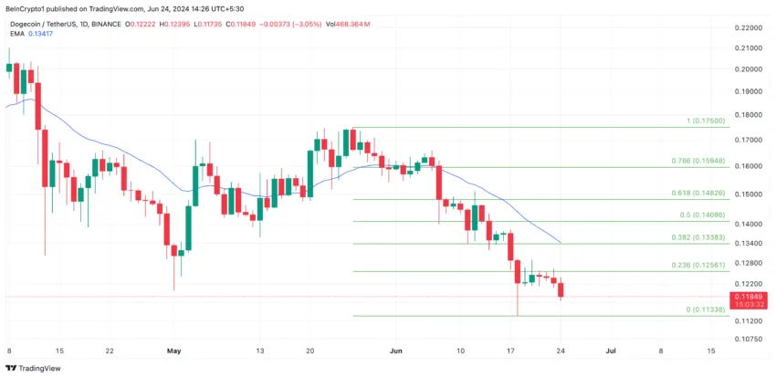 Dogecoin Analysis