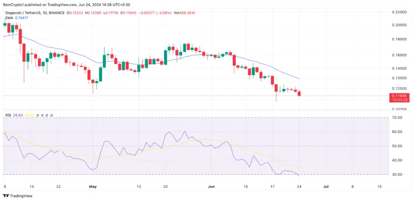Dogecoin Analysis. Source: TradingView