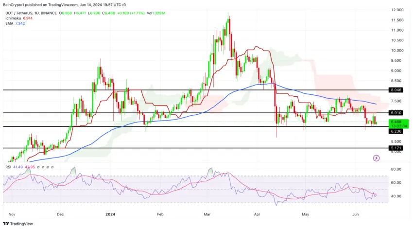 Polkadot Price Analysis (Daily). Source: TradingView
